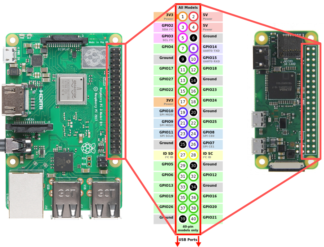 Pinout diagram for Pi and Pi Zero