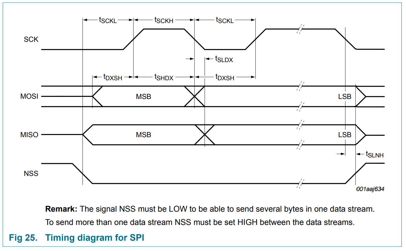 SPI timing diagram for MFRC522