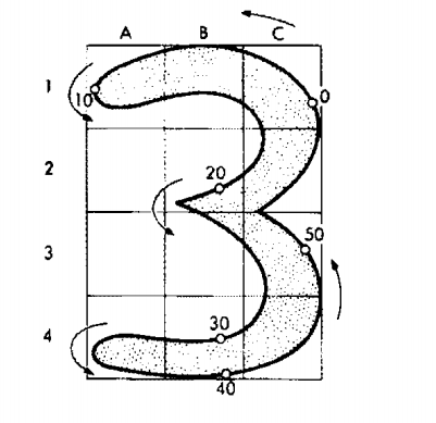 Each handwritten character is divided into 12 “zones”, and the circuit determines the direction of the line within each zone.