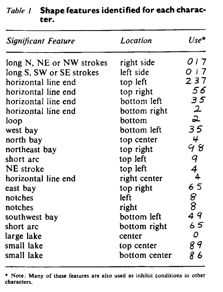 Shape “features” for each digit.