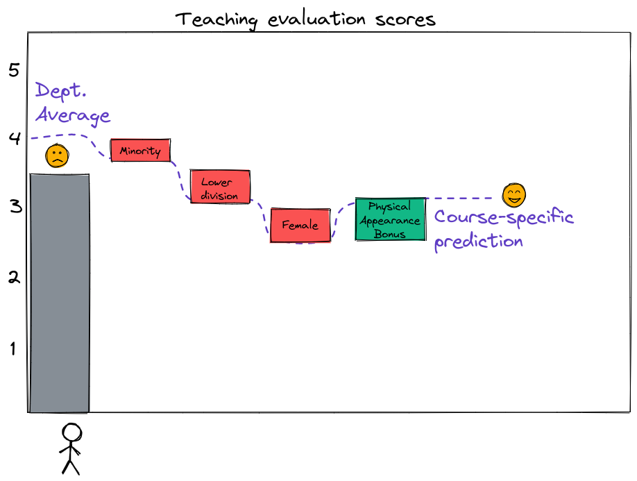 A machine learning model might be able to predict more specific “expected” scores.