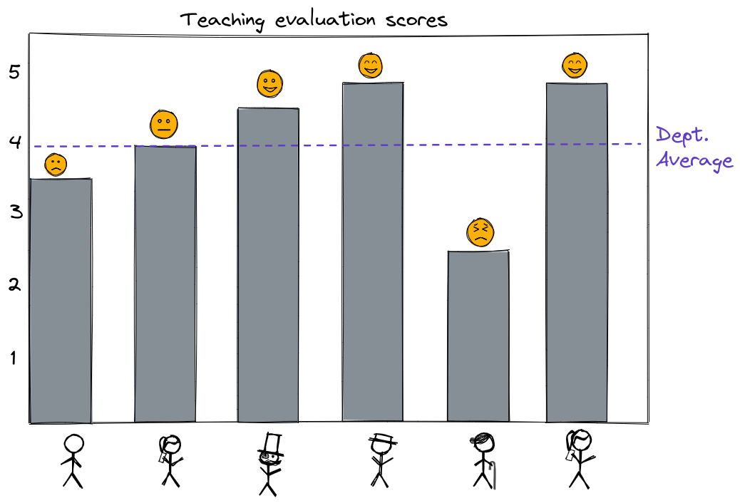 Instructors are compared to department average for teaching evaluations.