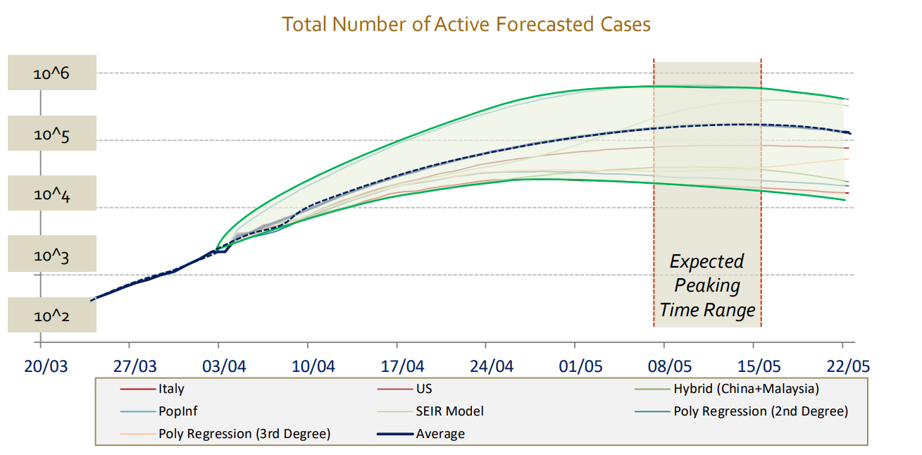 A model produced for Times Now News in India claimed to have “forecasting accuracy of over 94% & 98%” for a 2-degree and 3-degree polynomial, respectively. Source.