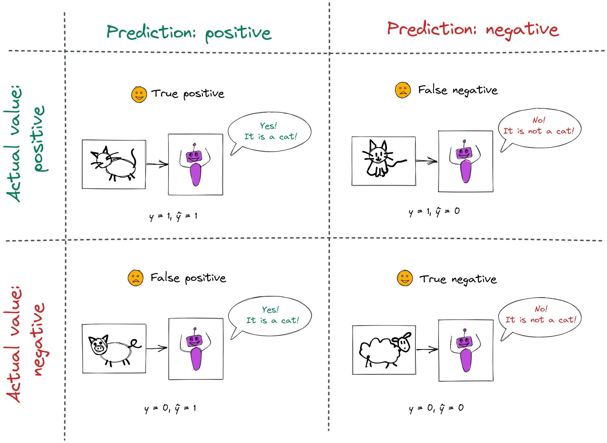 Four outcomes for a cat photograph classifier.