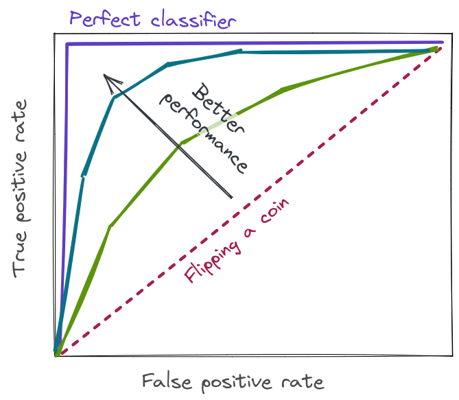 Plot of TPR vs. FPR for the cat photo classifier.