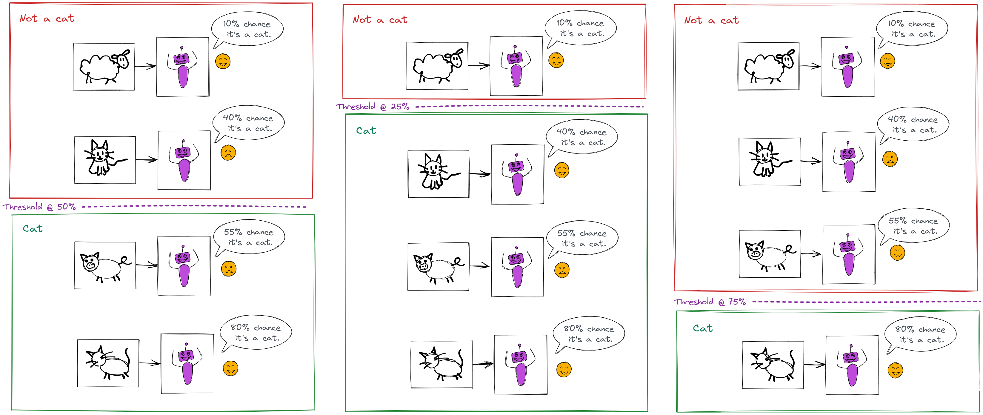 Soft decision classifier for cat photos.