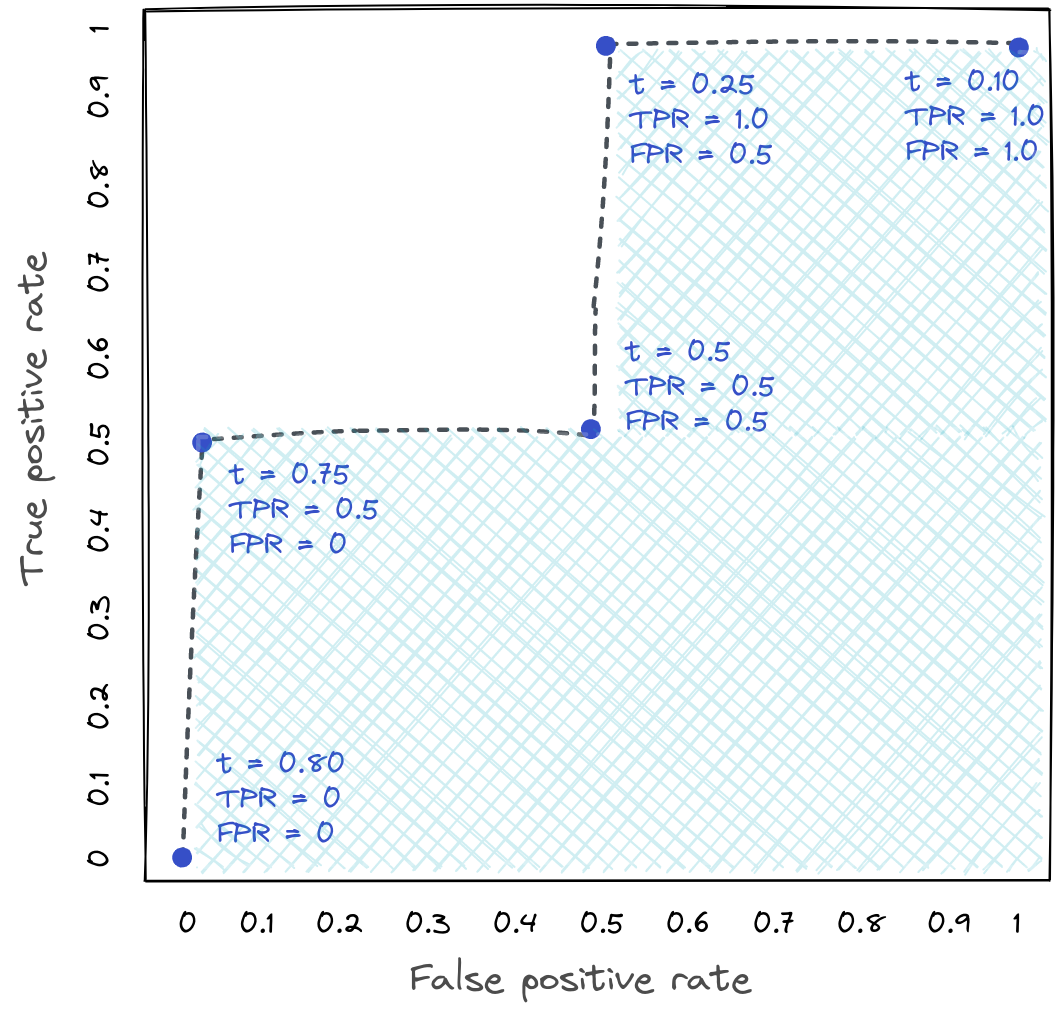 Plot of TPR vs. FPR for the cat photo classifier.