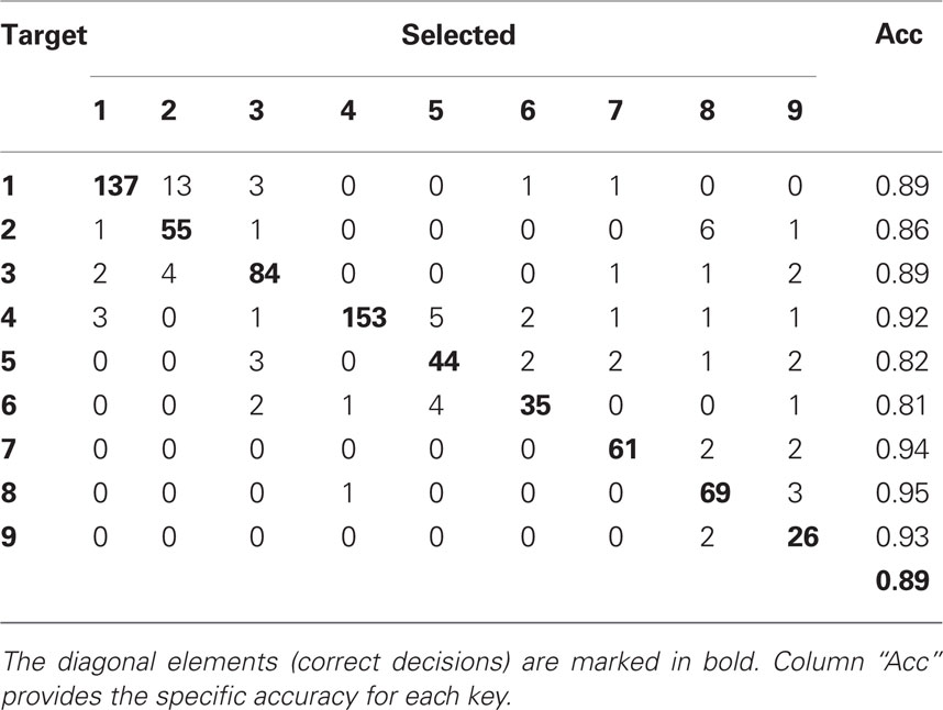 Example of a multi-class confusion matrix, via Cross Validated.