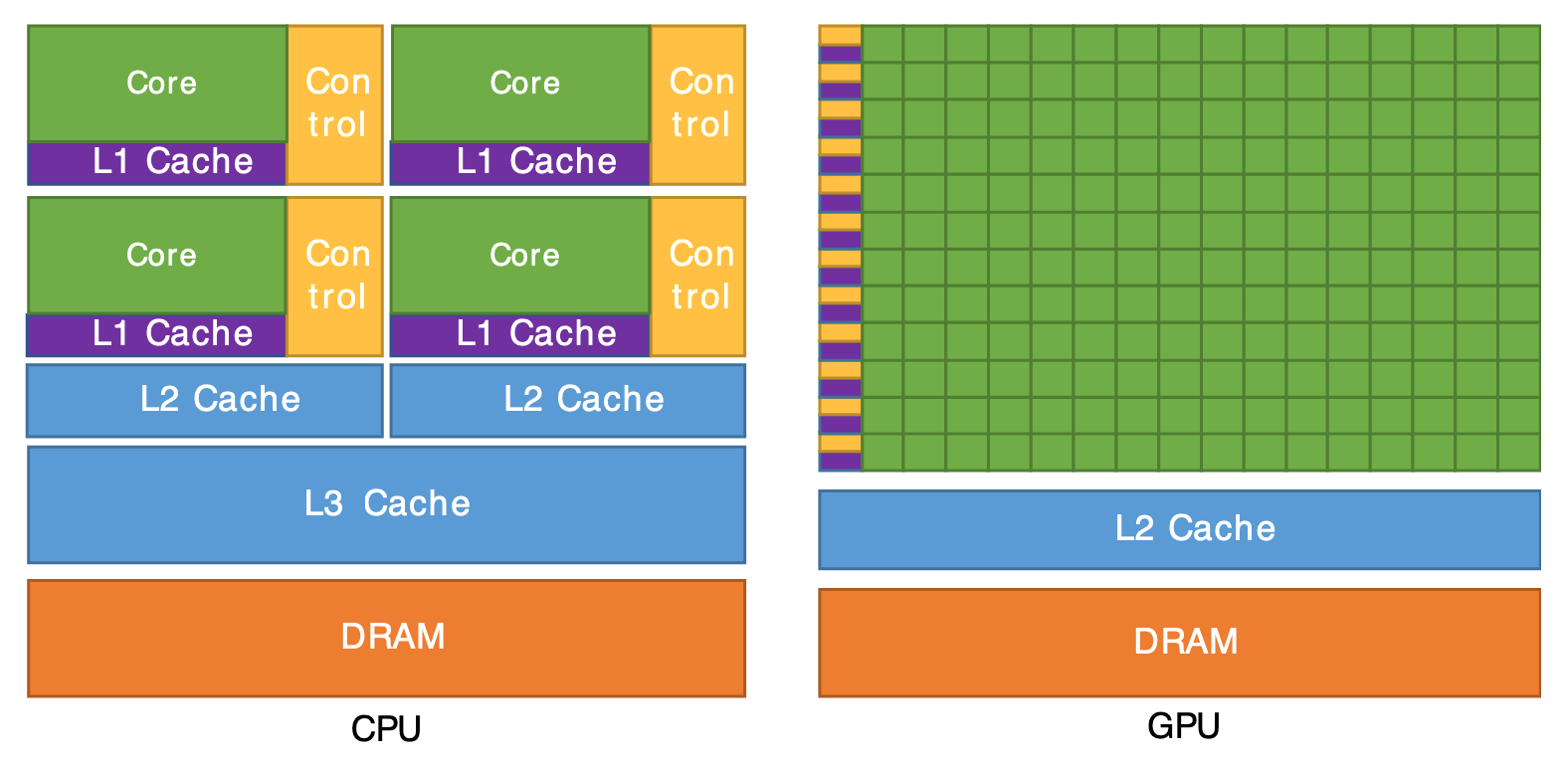 CPU and GPU core organization comparison (Cornell Virtual Workshop).