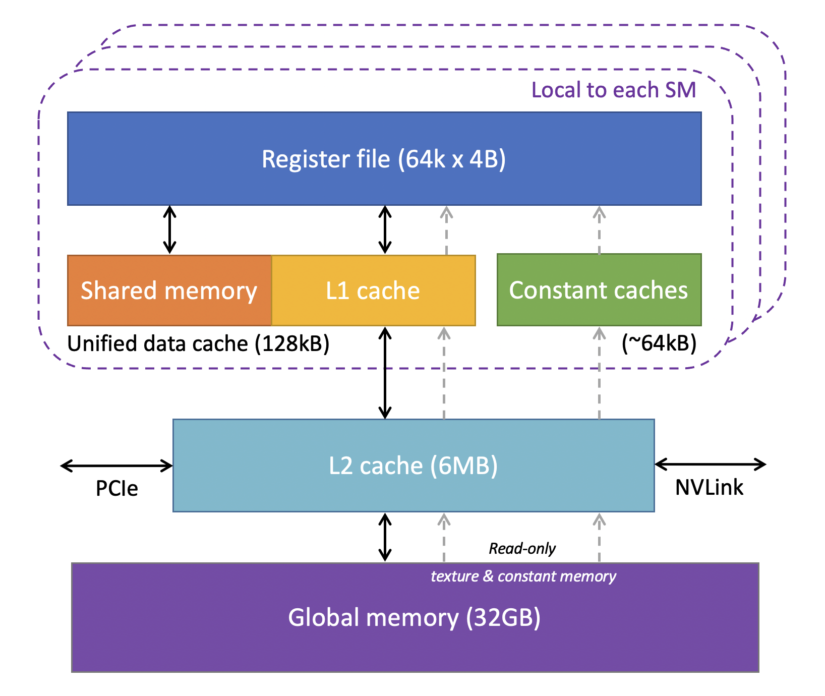 GPU memory hierarchy levels. [Image source](https://cvw.cac.cornell.edu/gpu-architecture/gpu-memory/memory_levels)