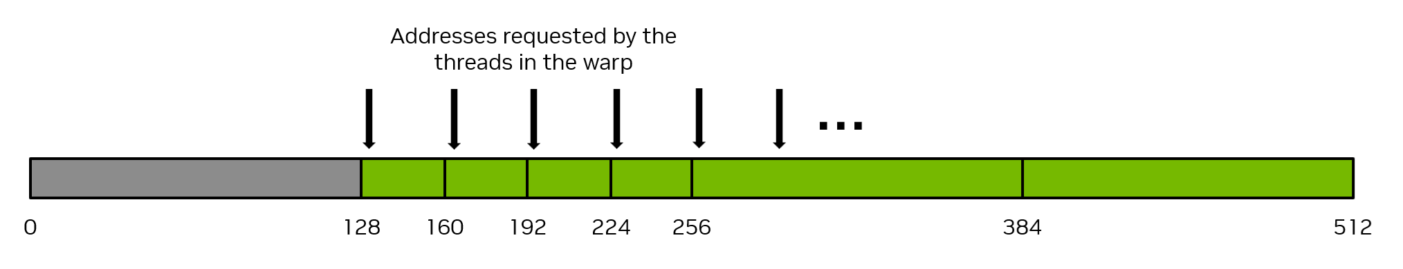 Uncoalesced global memory access in a warp (NVIDIA CUDA C Programming Guide).