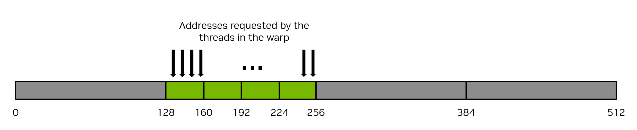Perfectly coalesced global memory access in a warp (NVIDIA CUDA C Programming Guide).