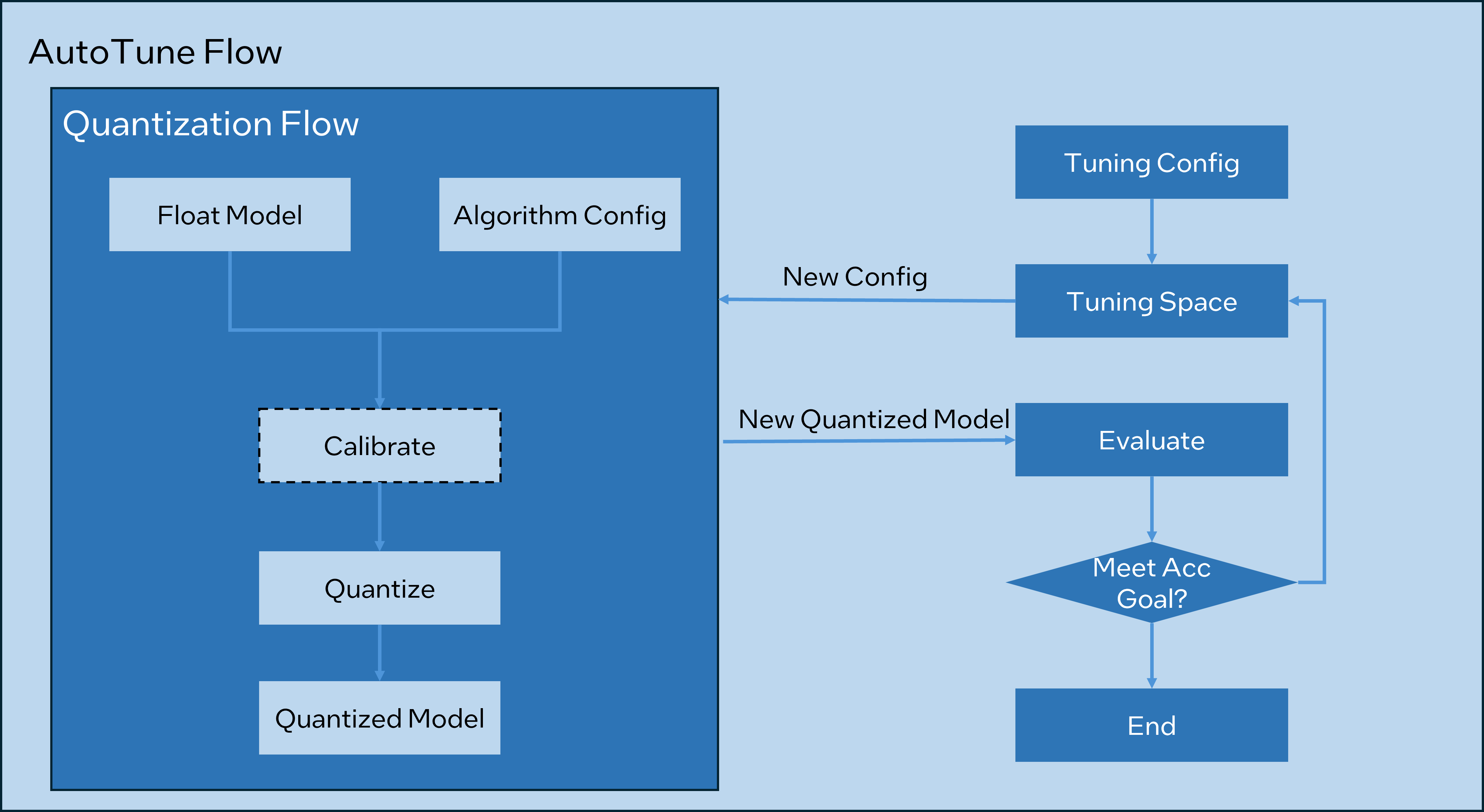 Intel Neural Compressor accuracy-aware tuning workflow.